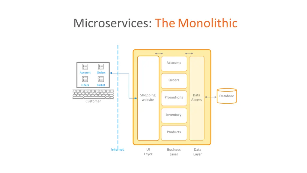 microservices themonolithic 1