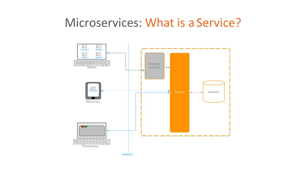 microservices what is aservice