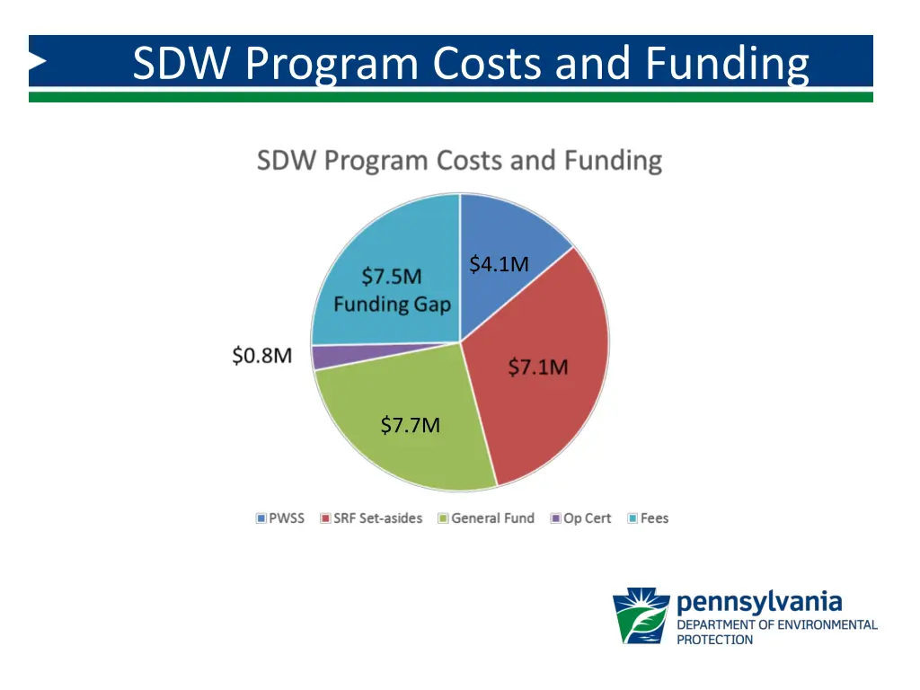 sdw program costs and funding