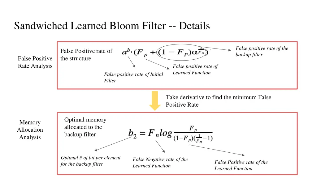 sandwiched learned bloom filter details