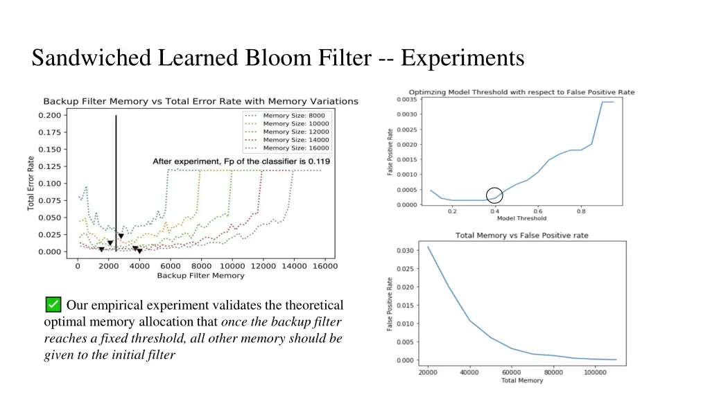 sandwiched learned bloom filter experiments