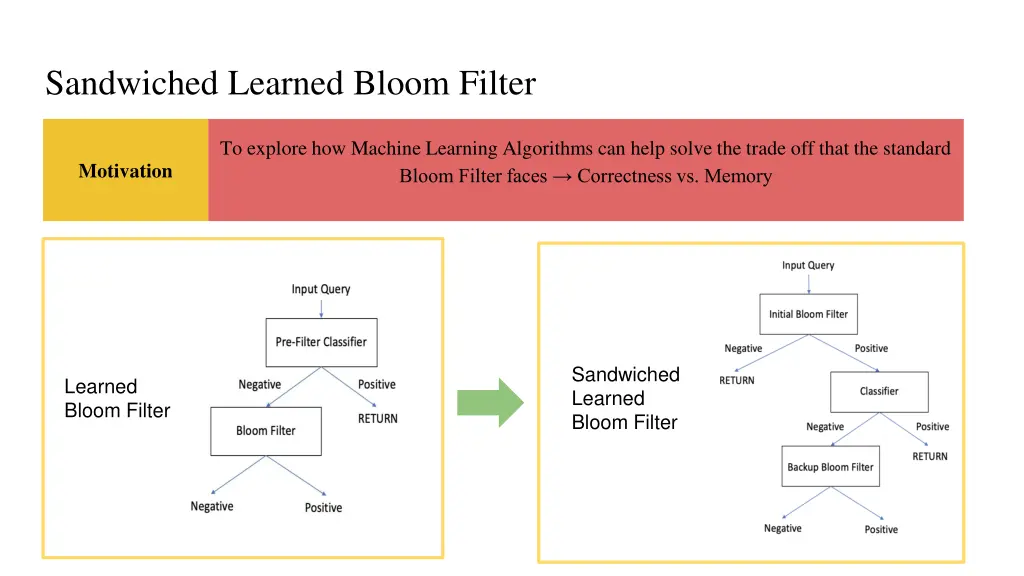 sandwiched learned bloom filter
