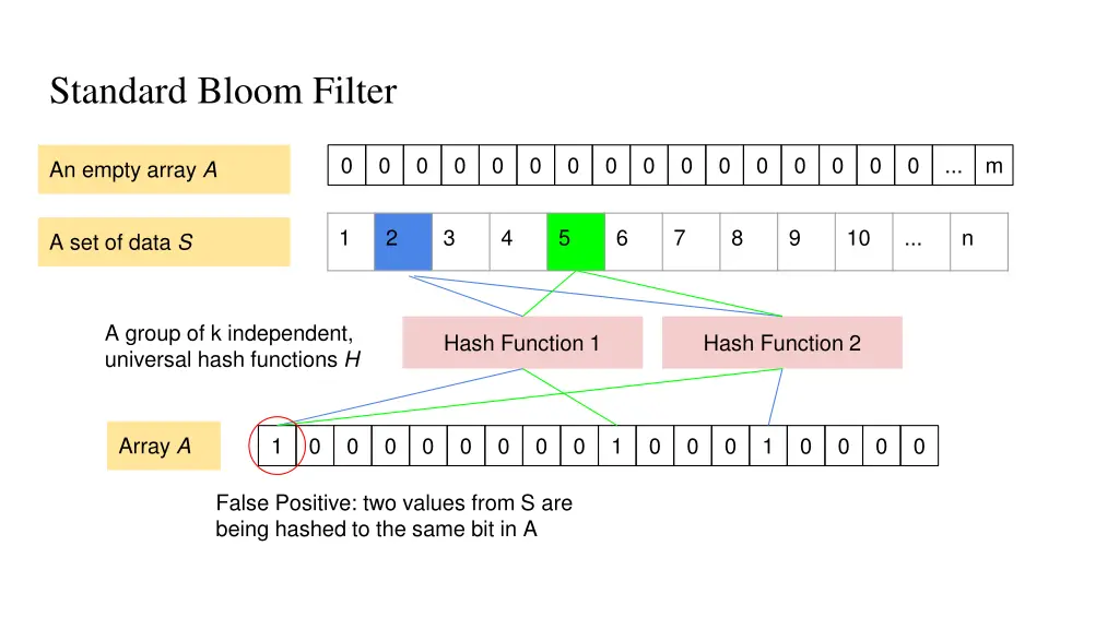 standard bloom filter