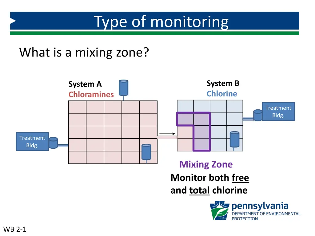 type of monitoring 1