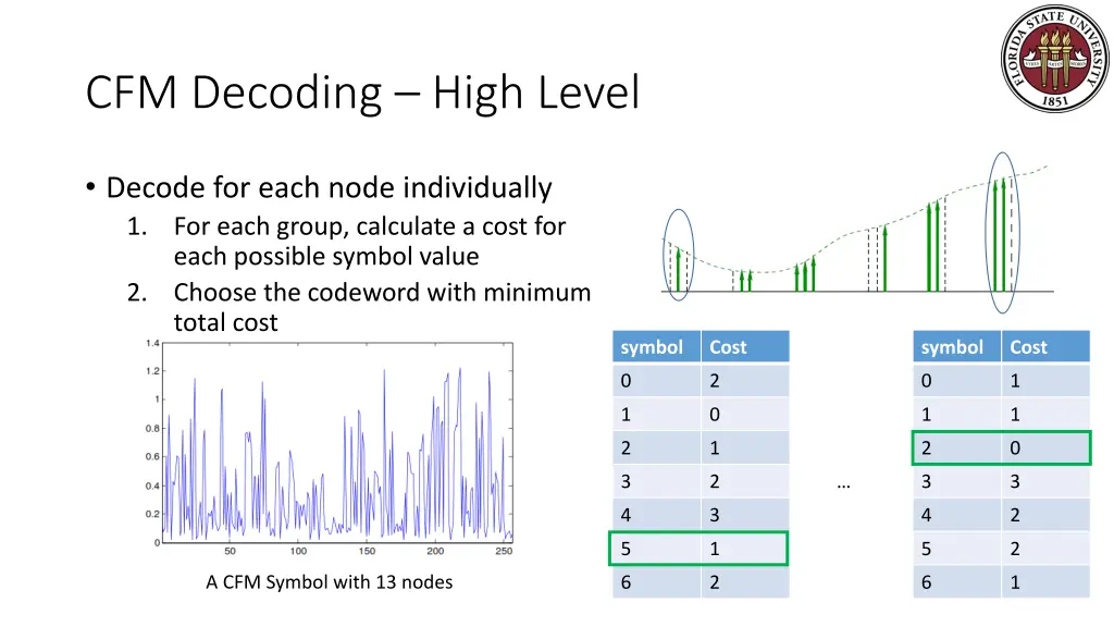 cfm decoding high level