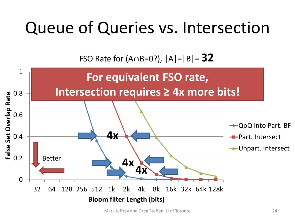 queue of queries vs intersection