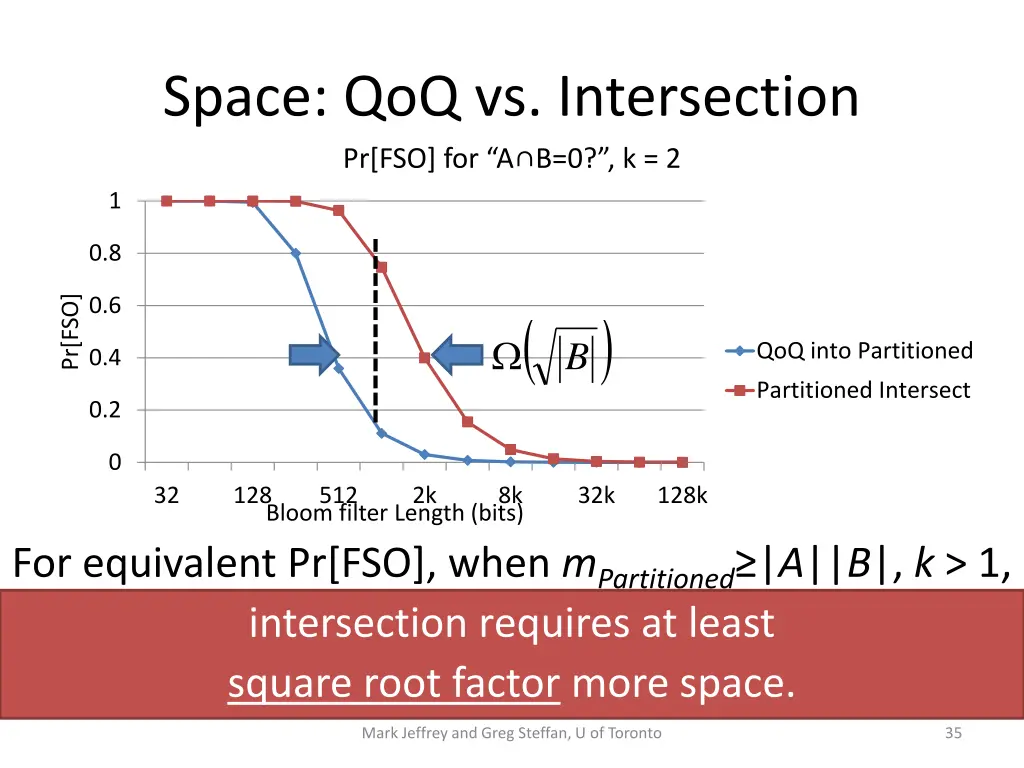 space qoq vs intersection pr fso for a b 0 k 2 1