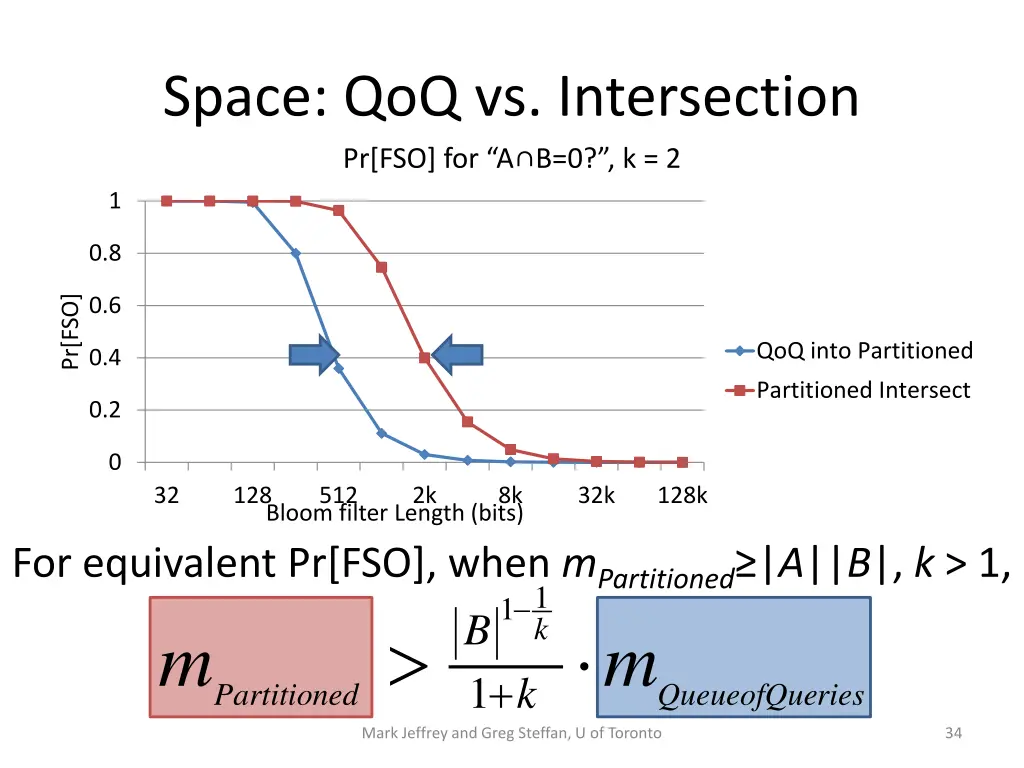 space qoq vs intersection pr fso for a b 0 k 2