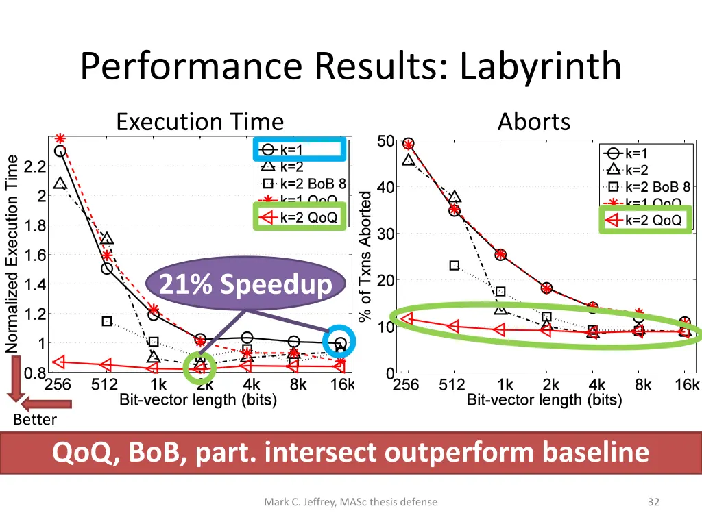 performance results labyrinth