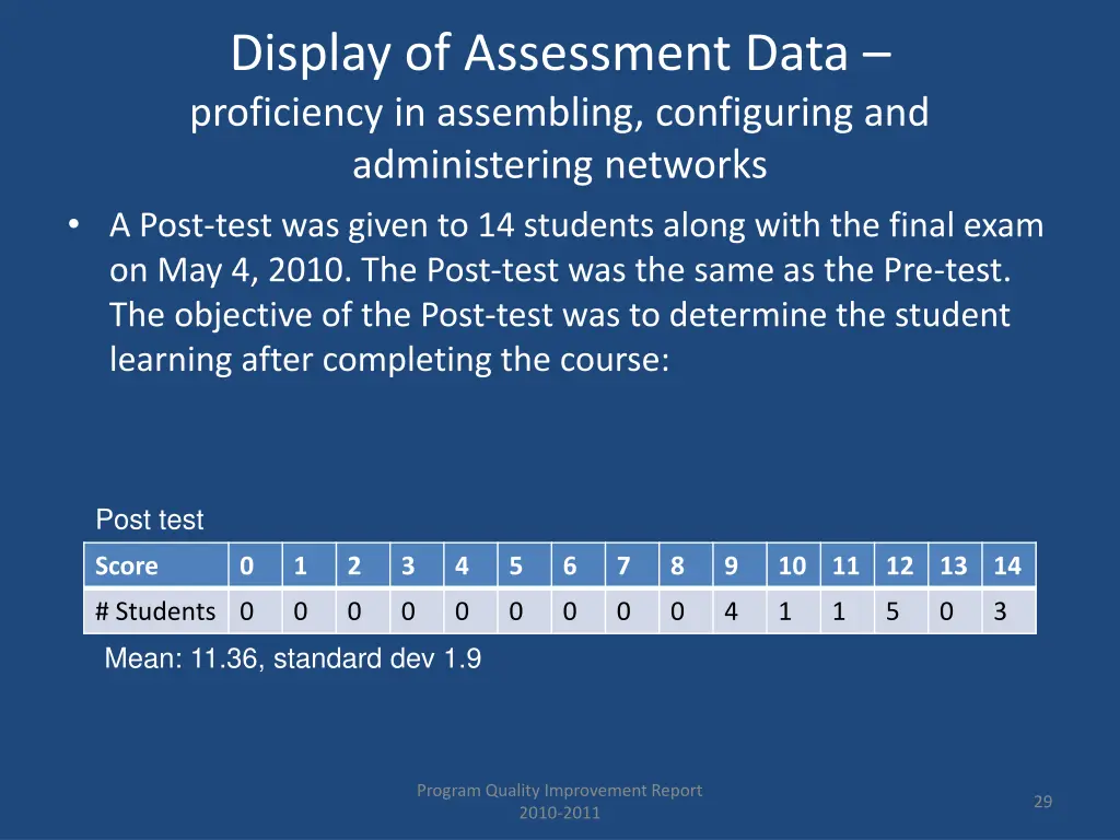 display of assessment data proficiency 1