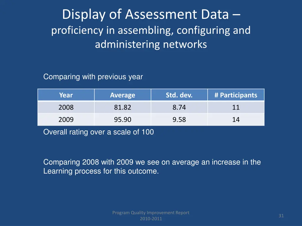 display of assessment data proficiency 3