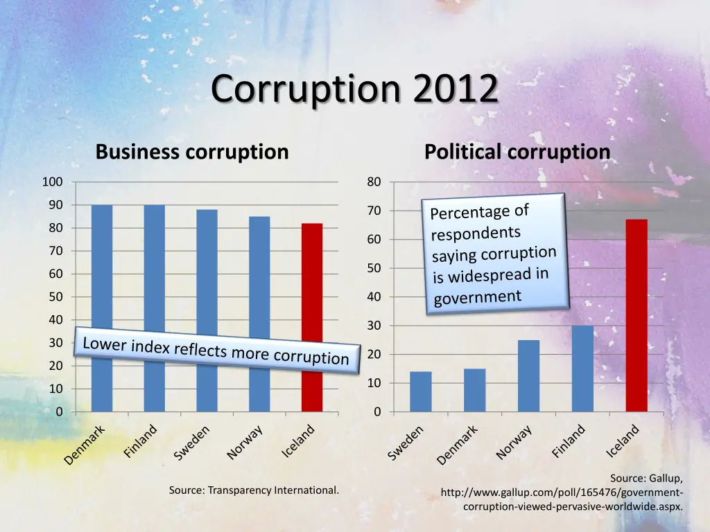 corruption 2012