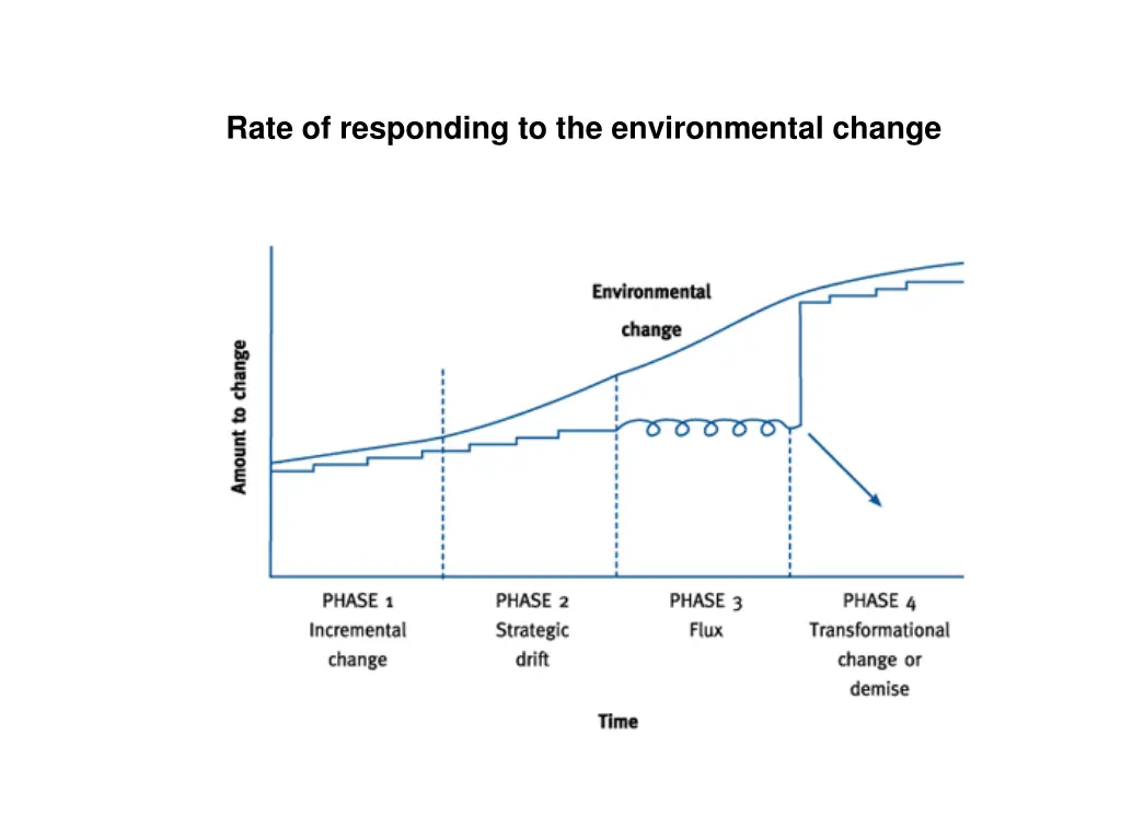 rate of responding to the environmental change
