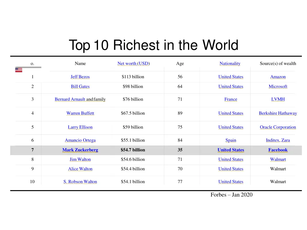 top 10 richest in the world