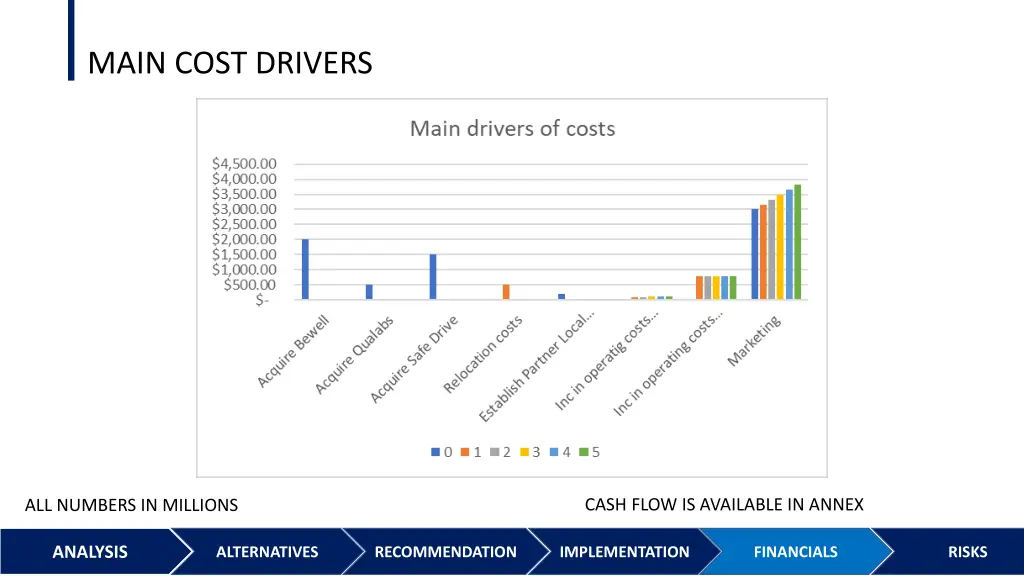 main cost drivers