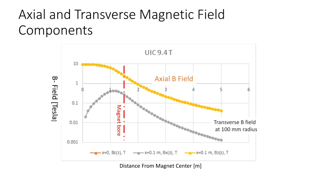 axial and transverse magnetic field components