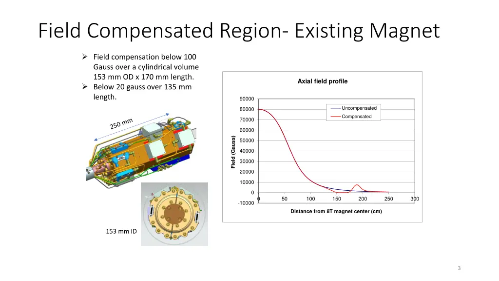 field compensated region existing magnet