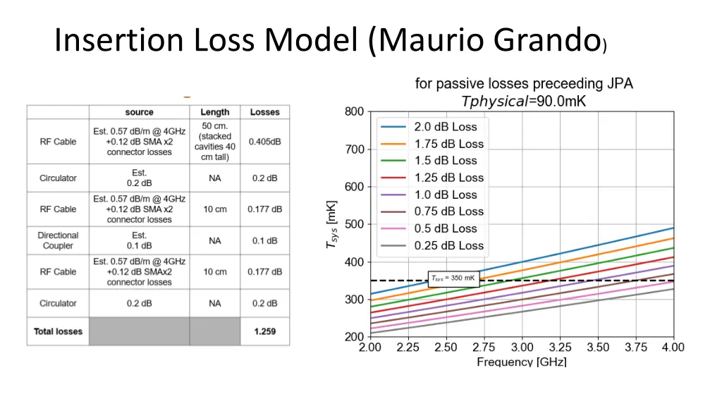 insertion loss model maurio grando