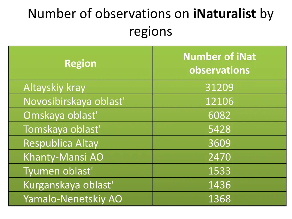 number of observations on inaturalist by regions