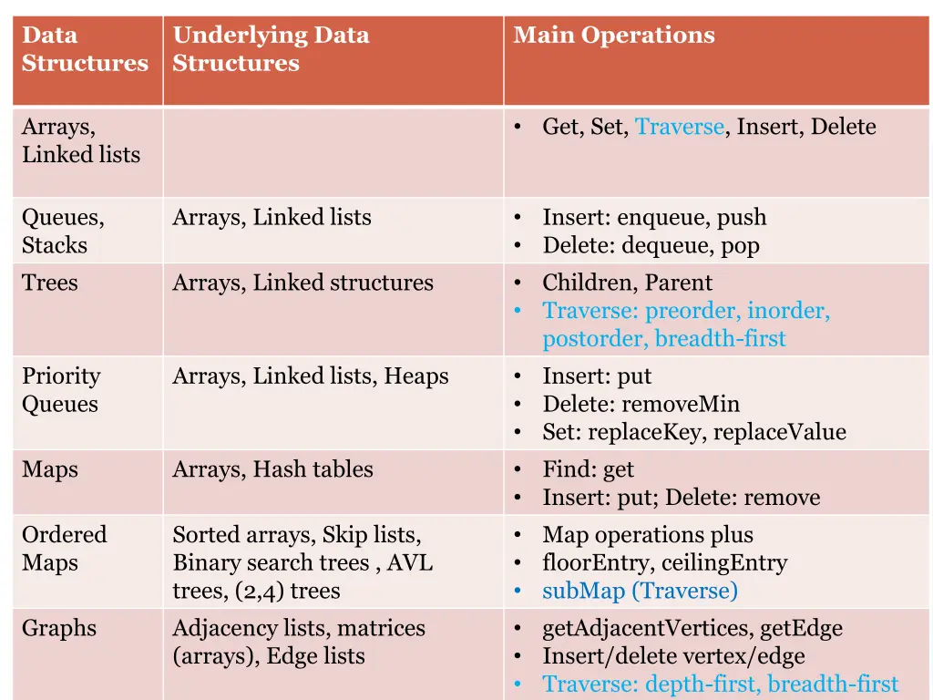 data structures 3