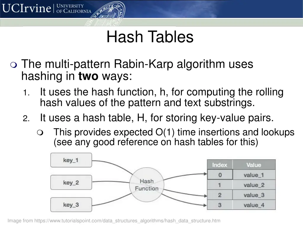 hash tables