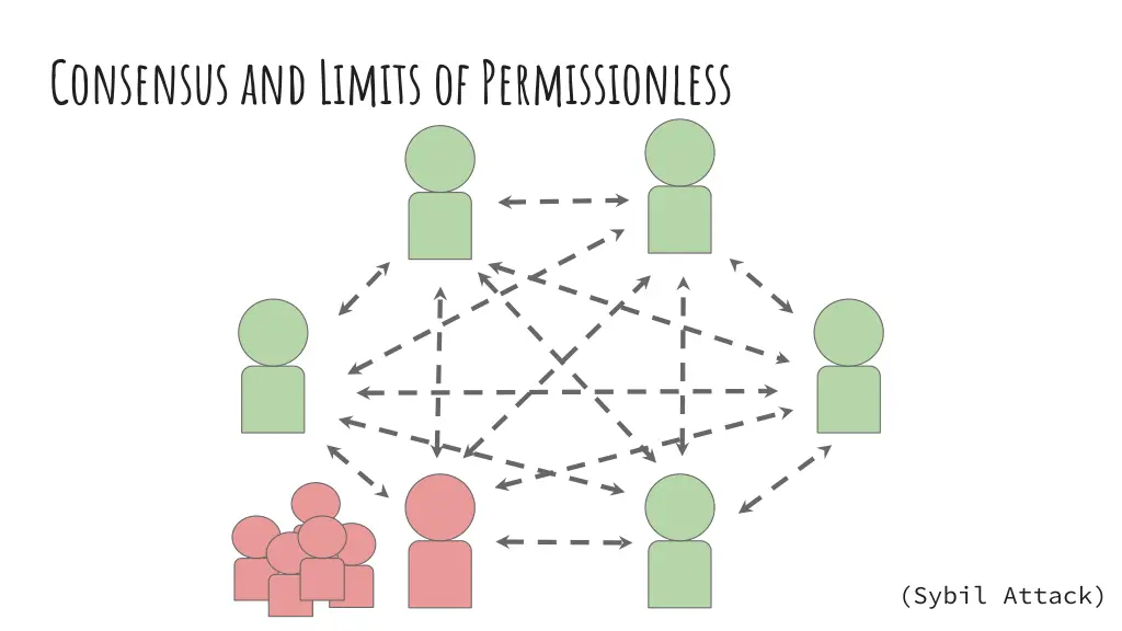 consensus and limits of permissionless 2