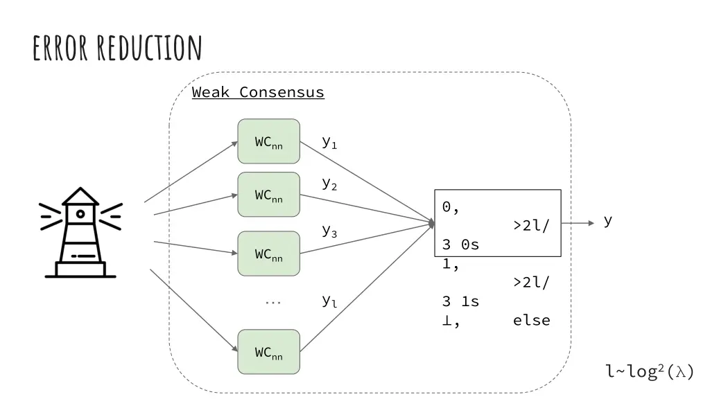 error reduction