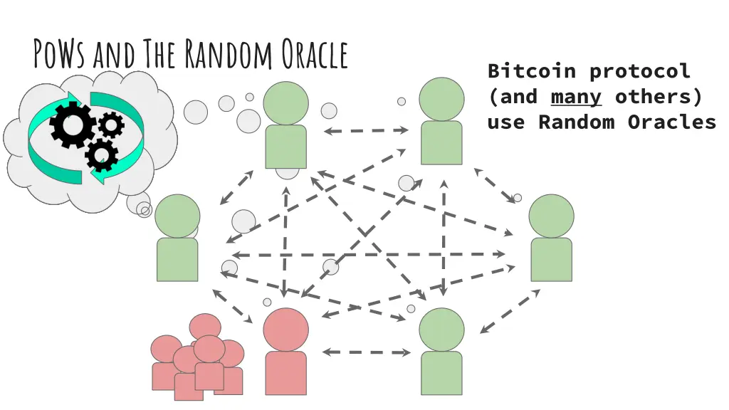pows and the random oracle 1