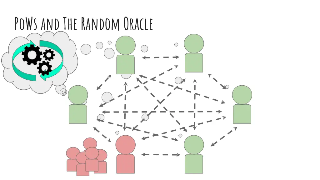 pows and the random oracle