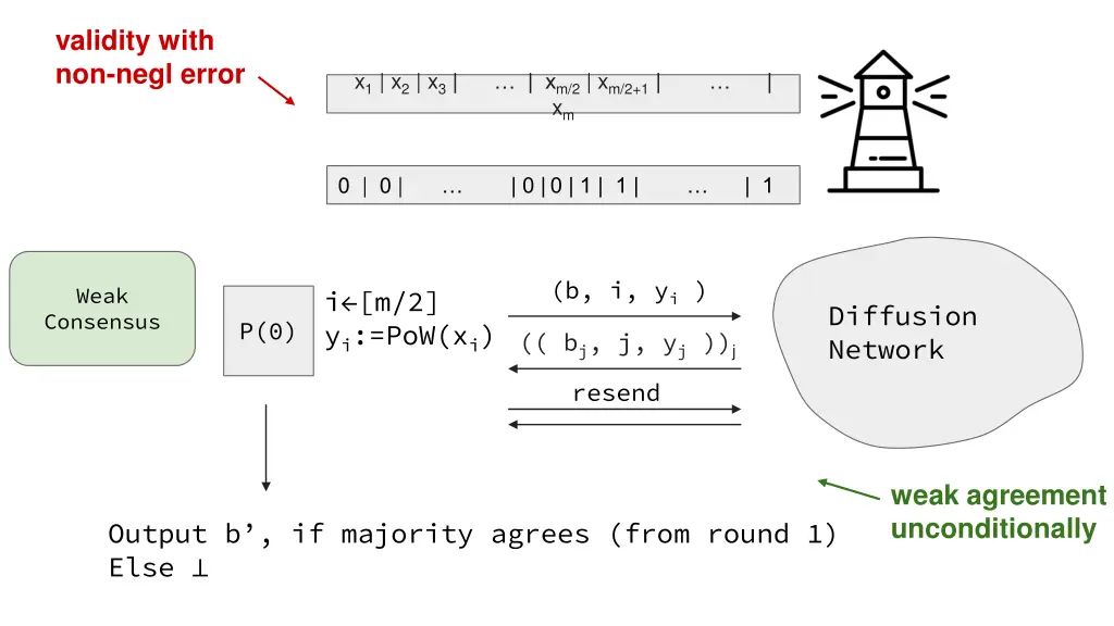 validity with non negl error