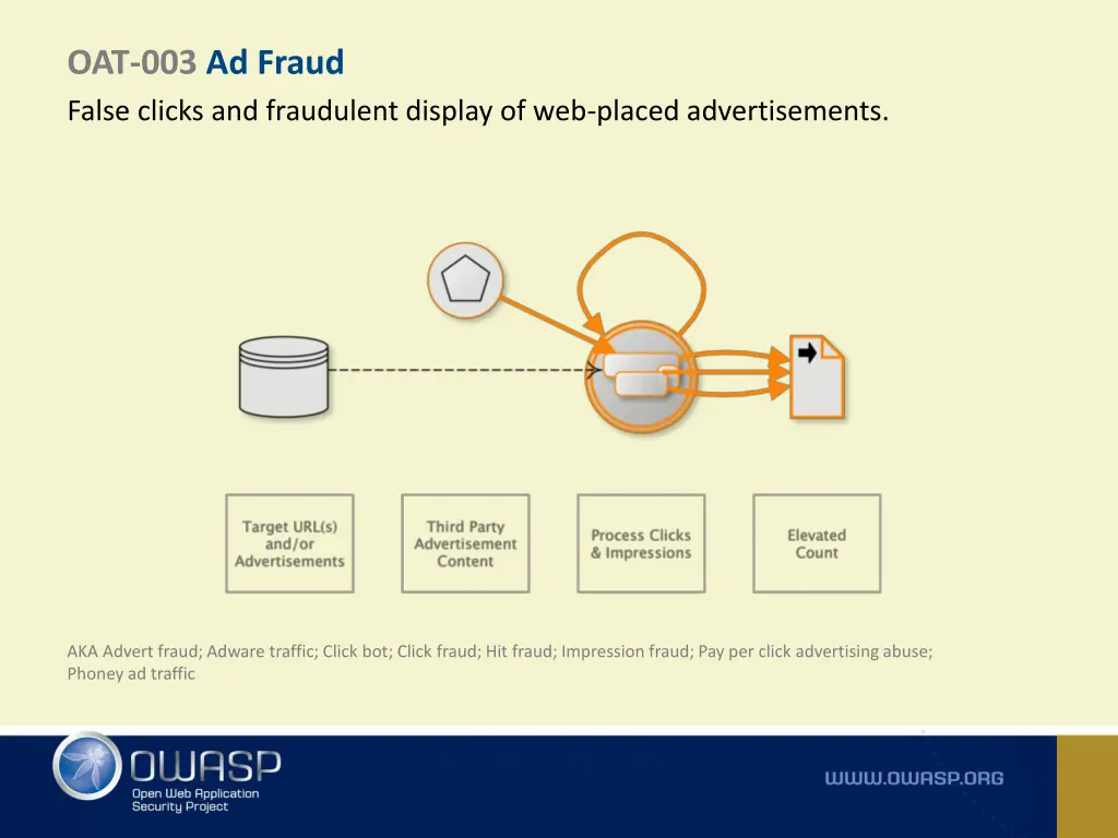 oat 003 ad fraud false clicks and fraudulent