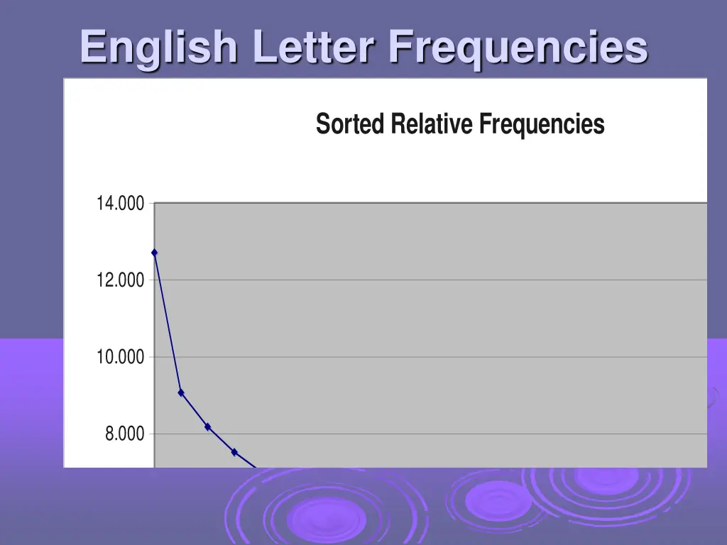 english letter frequencies 1