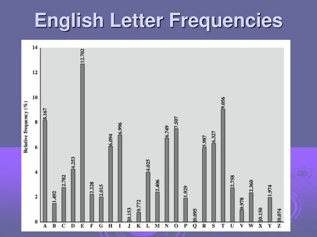 english letter frequencies