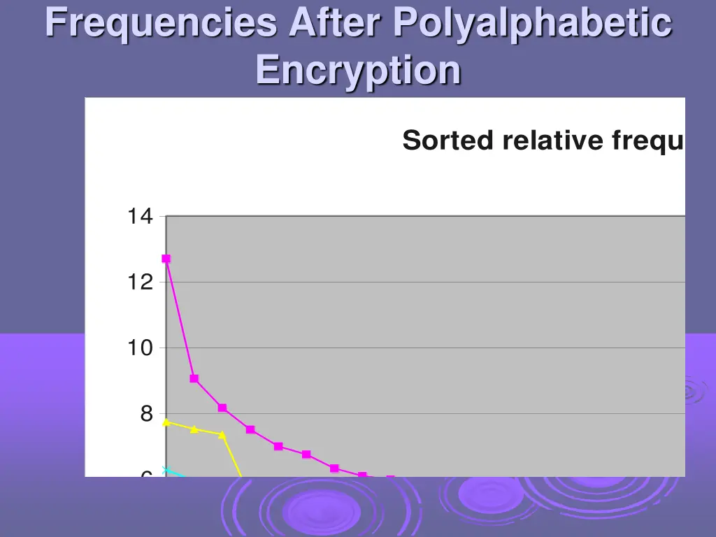 frequencies after polyalphabetic encryption 1