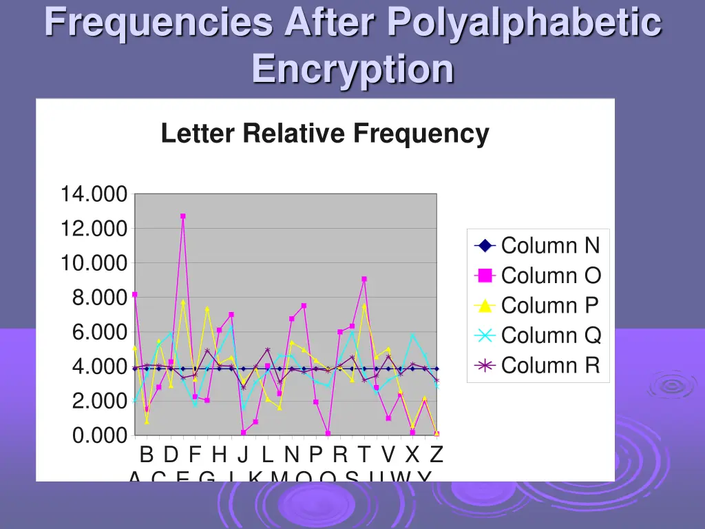 frequencies after polyalphabetic encryption