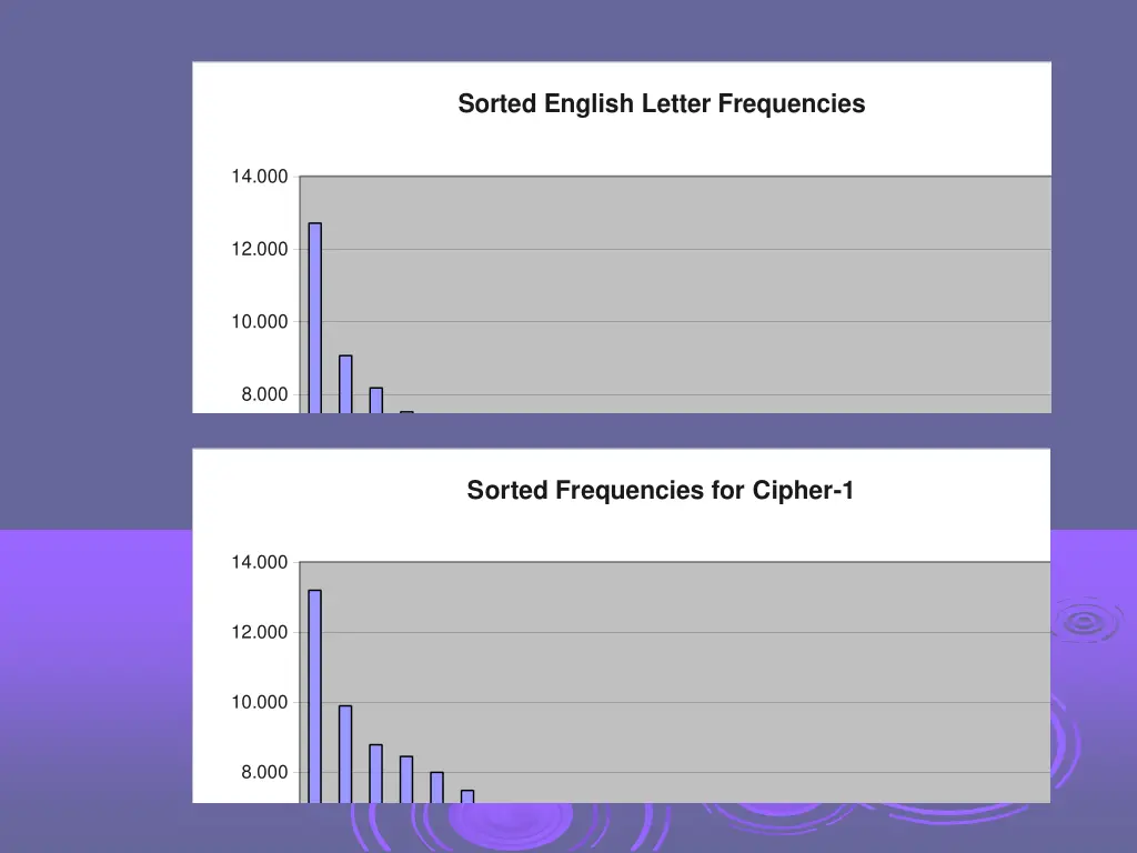 sorted english letter frequencies