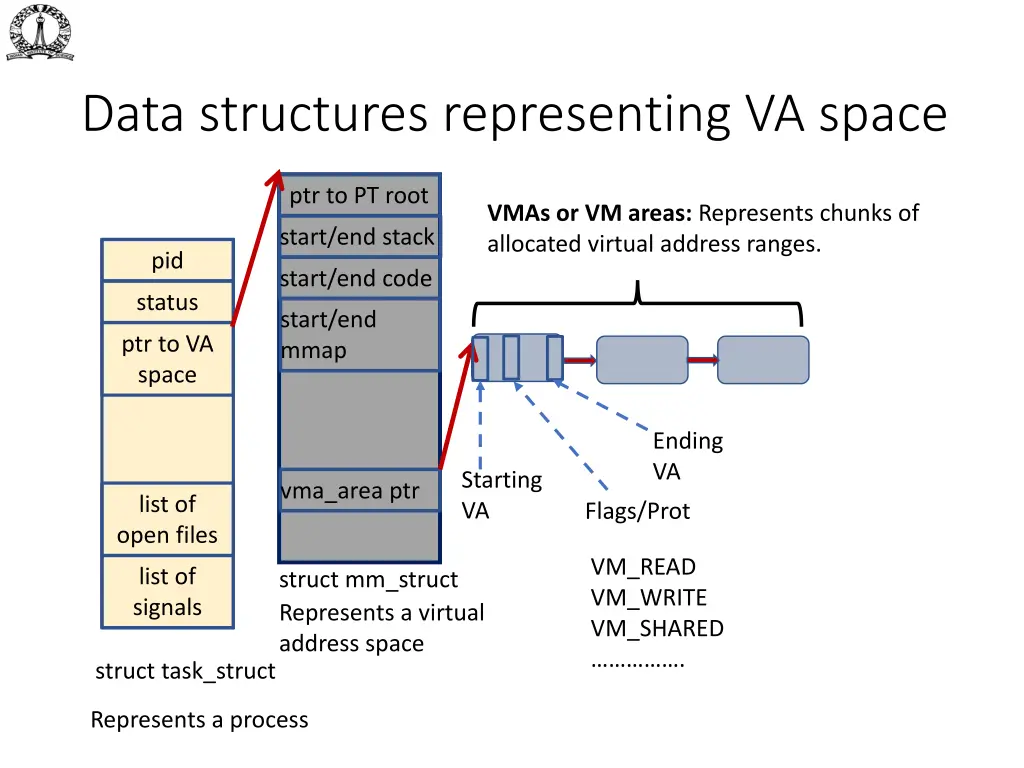 data structures representing va space