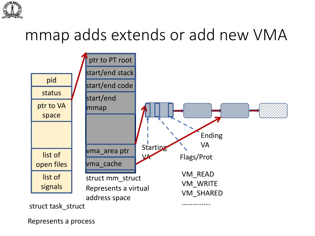 mmap adds extends or add new vma