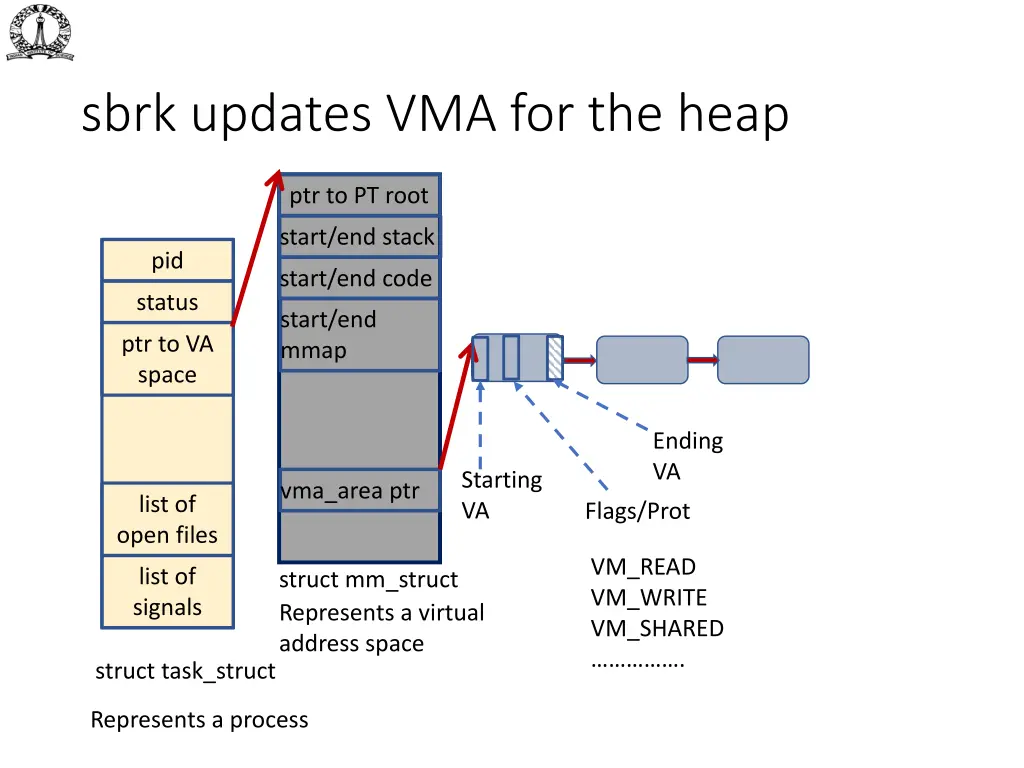 sbrk updates vma for the heap