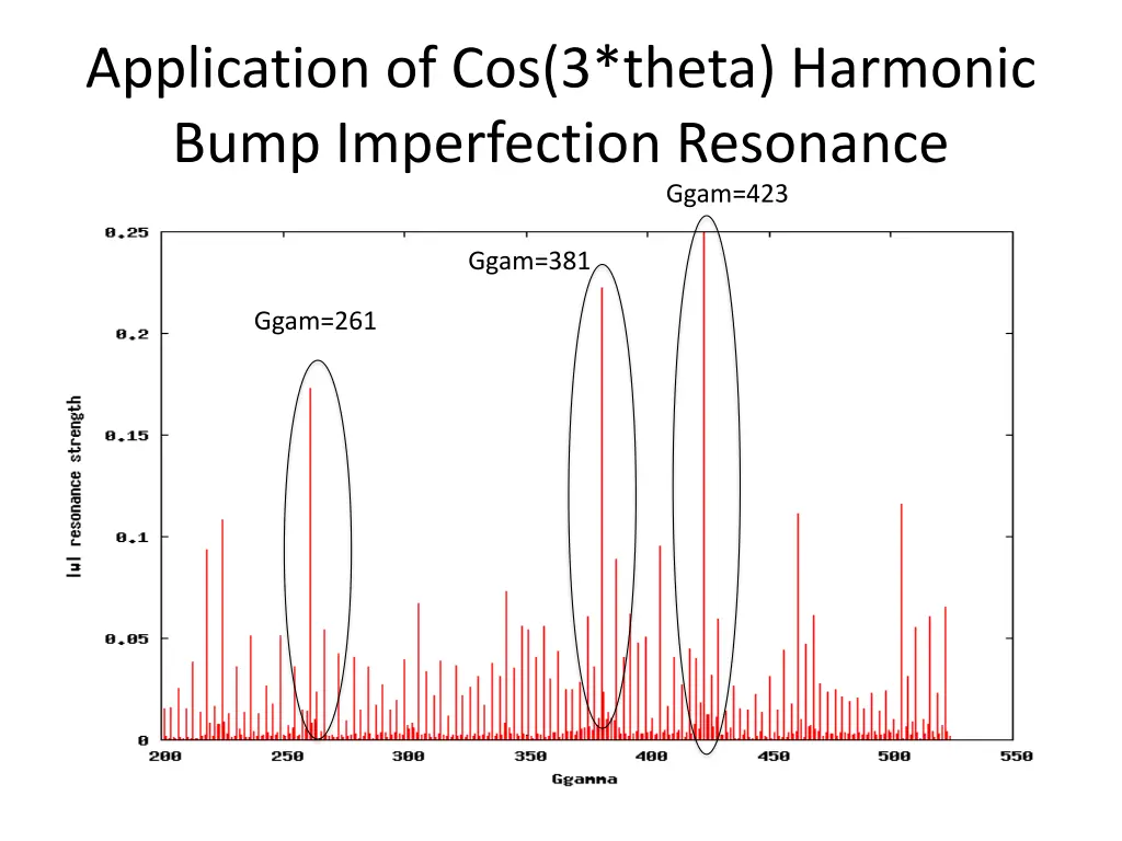 application of cos 3 theta harmonic bump