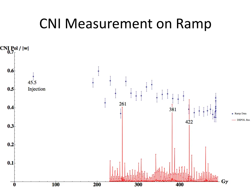 cni measurement on ramp