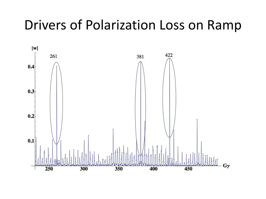 drivers of polarization loss on ramp