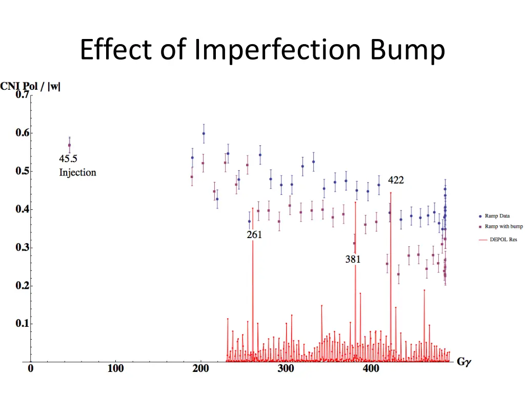 effect of imperfection bump