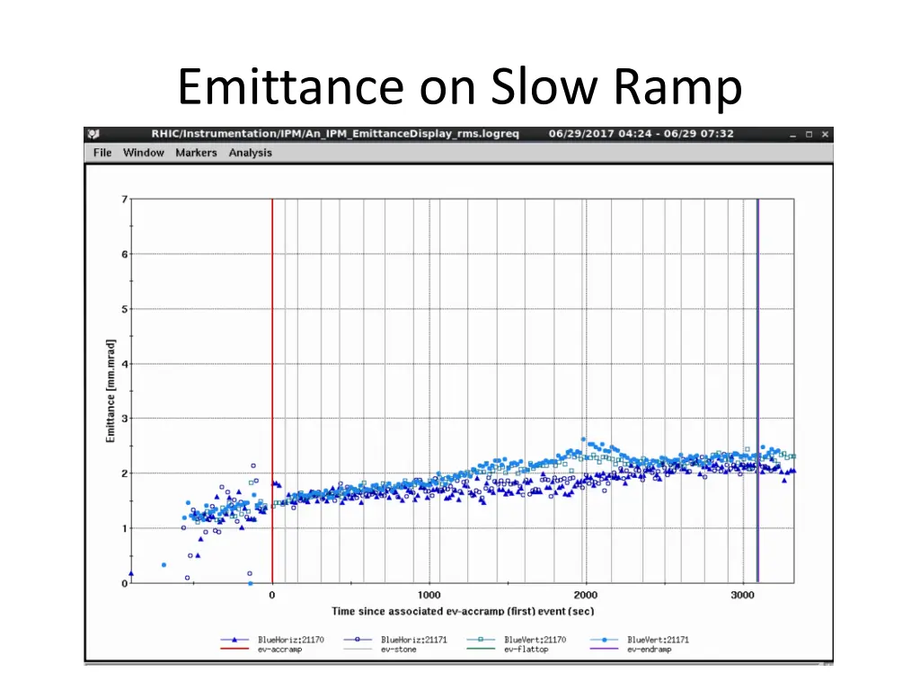 emittance on slow ramp