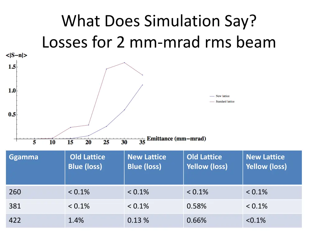 what does simulation say losses for 2 mm mrad