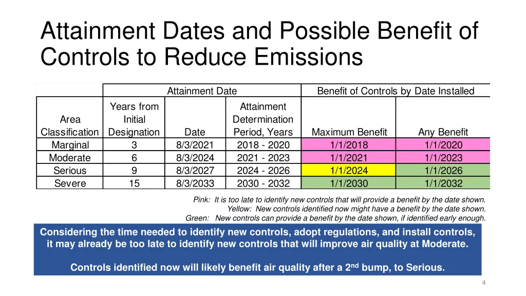 attainment dates and possible benefit of controls