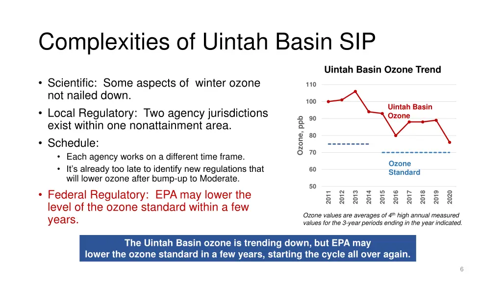 complexities of uintah basin sip