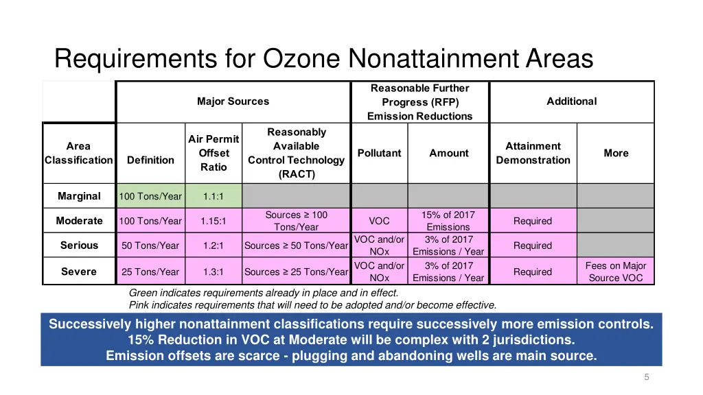 requirements for ozone nonattainment areas