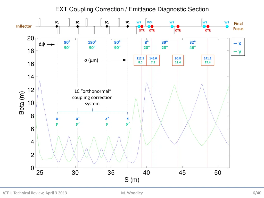 ext coupling correction emittance diagnostic