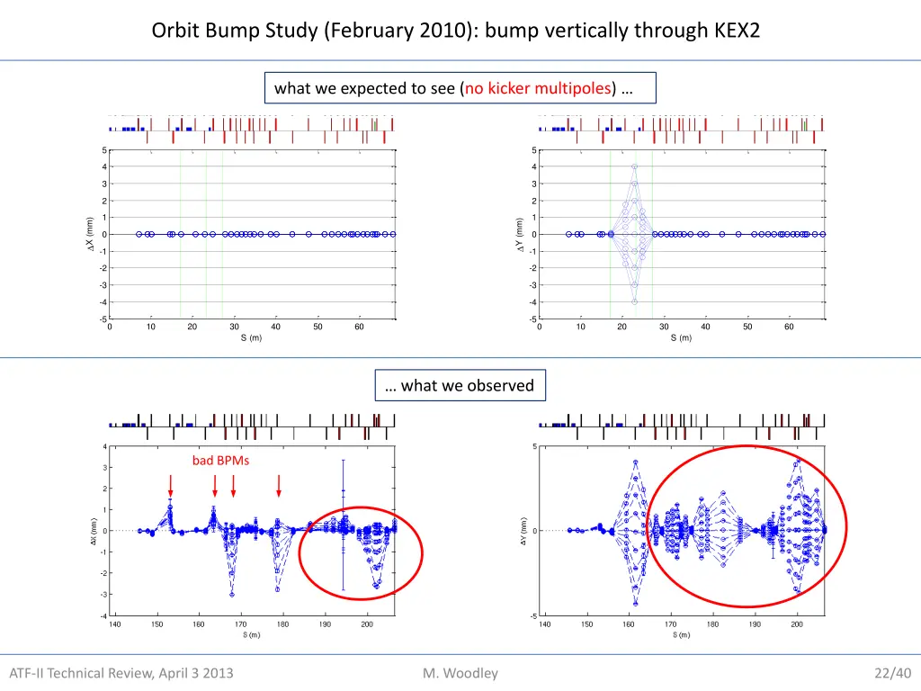 orbit bump study february 2010 bump vertically